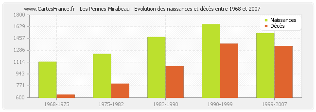 Les Pennes-Mirabeau : Evolution des naissances et décès entre 1968 et 2007